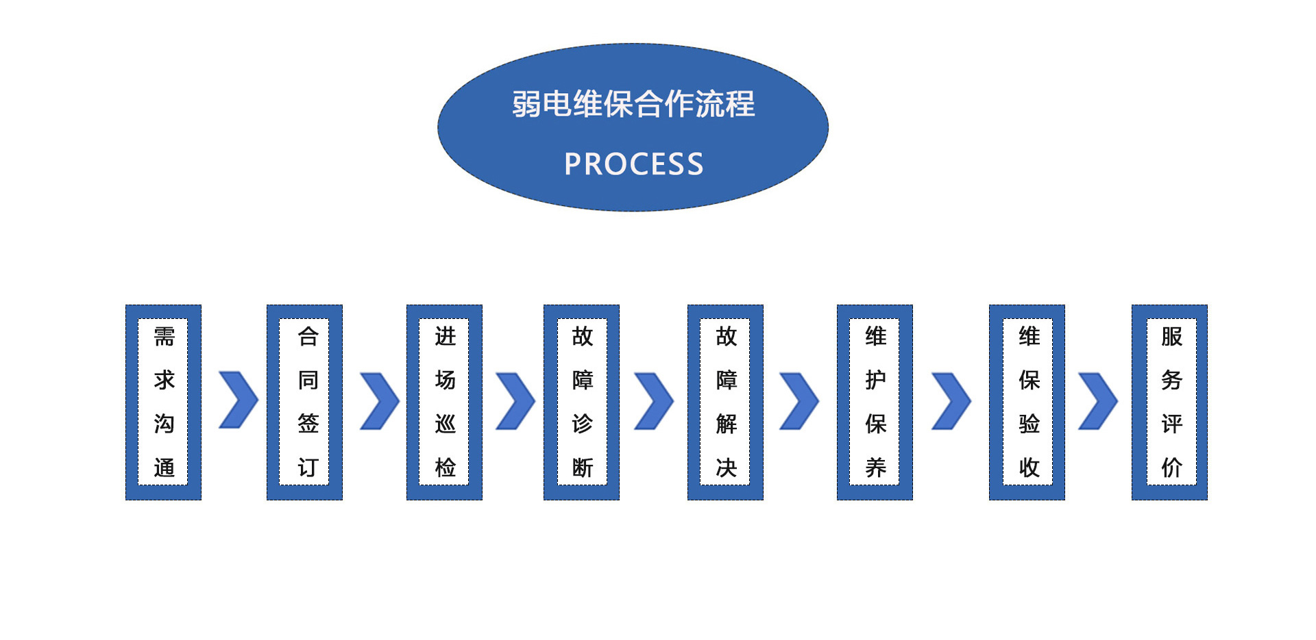 弱電維護(hù)公司、弱電工程維保公司、弱電設(shè)備保養(yǎng)、弱電維保公司、弱電維保合作流程：需求溝通、合同簽訂、進(jìn)場巡檢、故障診斷、故障解決、維護(hù)保養(yǎng)、維保驗(yàn)收、服務(wù)平價